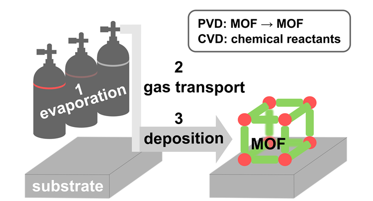 Concept paper on MOF-CVD