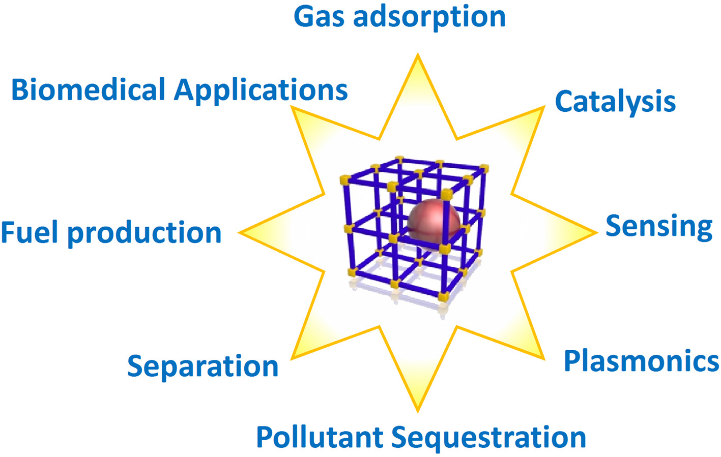 Review metal (oxide) and MOFs