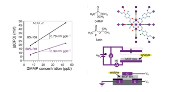 Chemical Science - Nerve agent detection