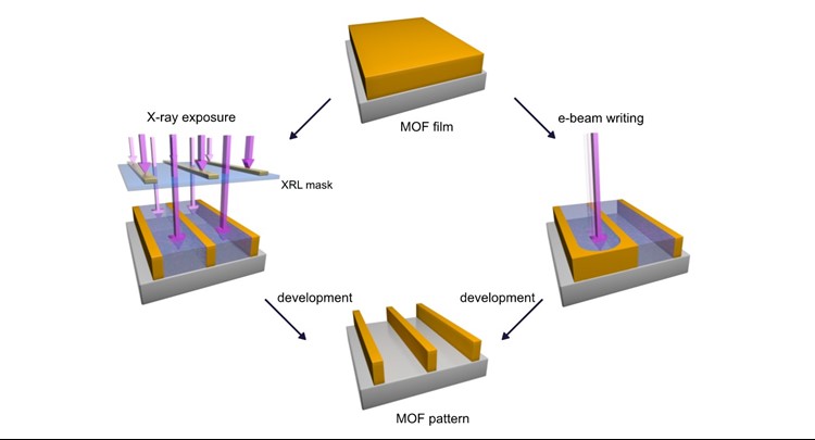 Direct lithography of MOFs @ Nature Materials