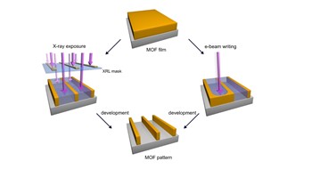 Direct lithography of MOFs @ Nature Materials