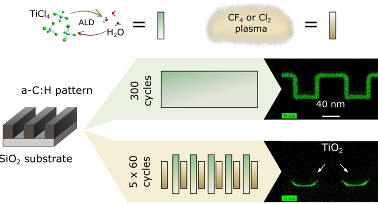 Selective deposition of TiO2 @ACS Applied materials & interfaces