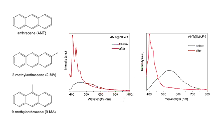 Photoswitching in anthracene loaded MOFs @EJIC!