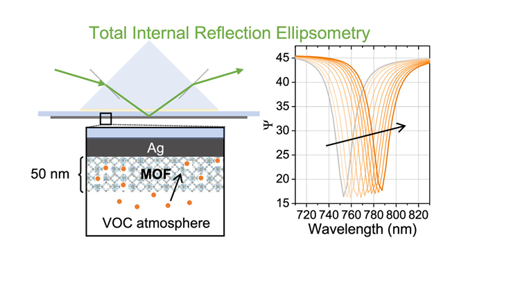 Ppm detection of VOCs via SPPs and MOFs @ACS Appl. Nano. Mat.!