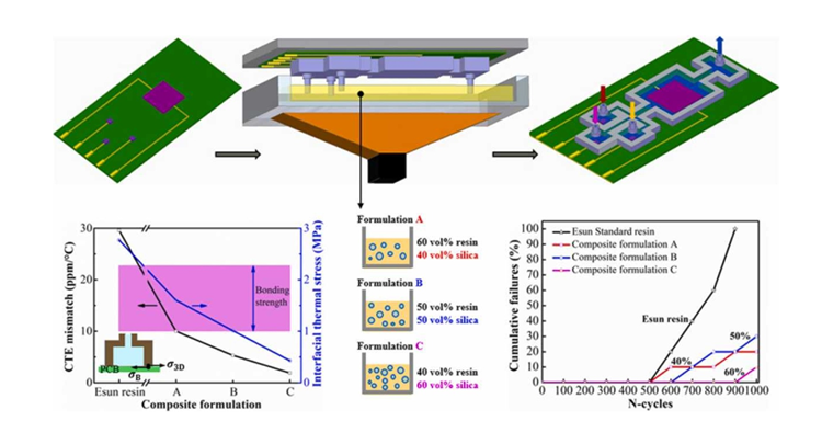 Photocurable resin-silica composites for 3D printing microfluidic components onto PCBs @Materials Today Comm.!