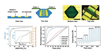 Single-crystal capacitive sensors of HKUST-1 @ Adv. Funct. Mat.!