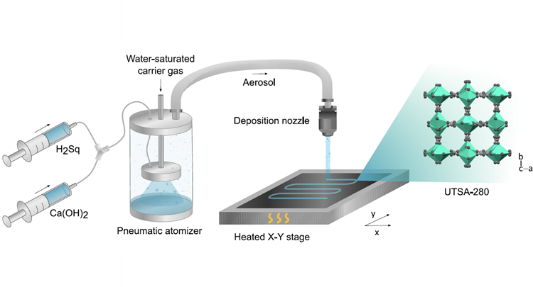 Aerosol Jet Printing of the ultramicroporous CaSq MOF @Chem. of Mat.!