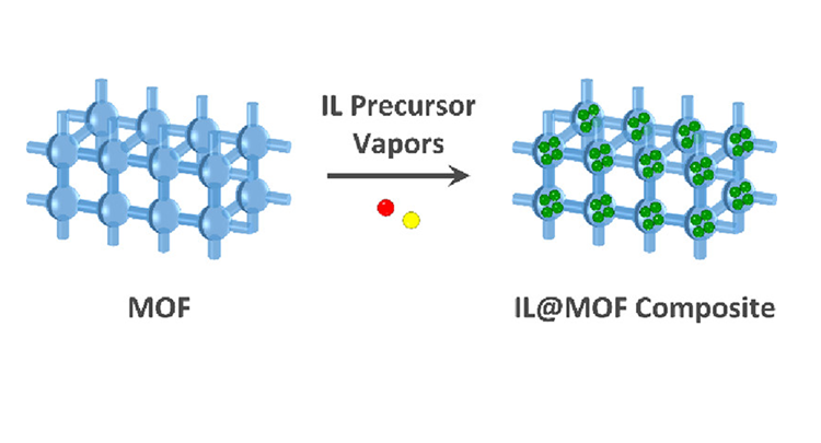 Vapour-phase loading of ionic liquids into ZIFs @Inorg. Chem.!