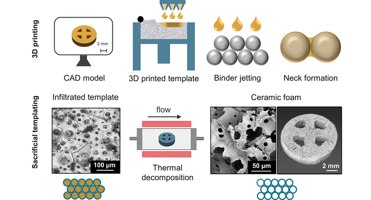 Ceramic foams through 3D-printed templates @Adv. Eng. Mater.!