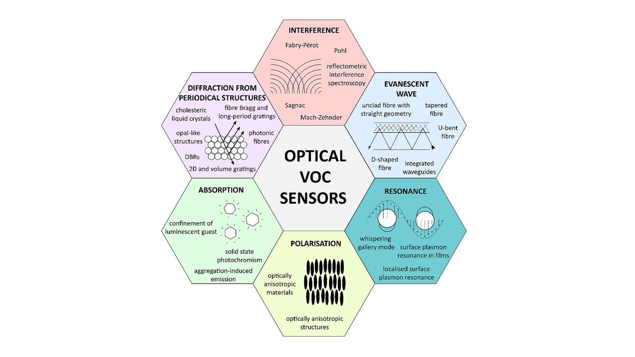 Optical Detection of Volatile Organic Compounds: A Review of Methods and Functionalized Sensing Materials @Advanced Optical Materials